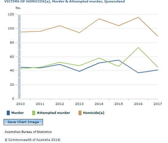Graph Image for VICTIMS OF HOMICIDE(a), Murder and Attempted murder, Queensland
